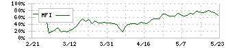 ＧＭＯメディア(6180)のMFI