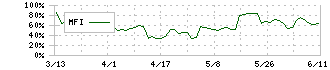 タメニー(6181)のMFI