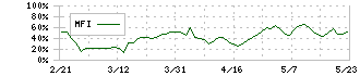 鎌倉新書(6184)のMFI