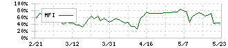 一蔵(6186)のMFI