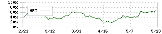 グローバルキッズＣＯＭＰＡＮＹ(6189)のMFI