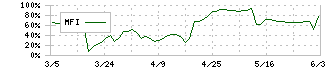 フェニックスバイオ(6190)のMFI