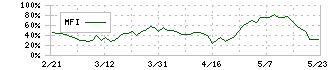 エアトリ(6191)のMFI