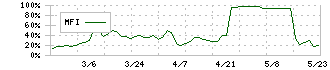 バーチャレクス・ホールディングス(6193)のMFI