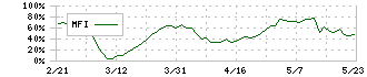 アトラエ(6194)のMFI