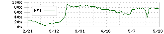 ホープ(6195)のMFI