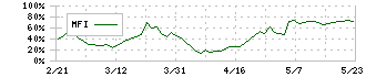 ストライク(6196)のMFI