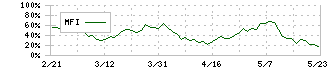 ソラスト(6197)のMFI