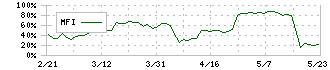 キャリア(6198)のMFI