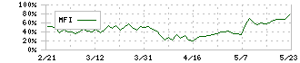 セラク(6199)のMFI