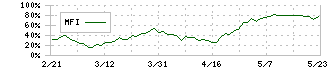 インソース(6200)のMFI