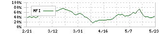 豊和工業(6203)のMFI