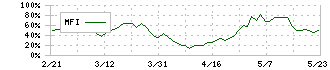 リケンＮＰＲ(6209)のMFI