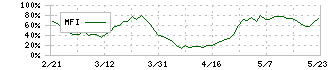 東洋機械金属(6210)のMFI