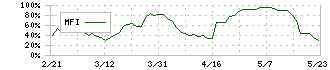 津田駒工業(6217)のMFI