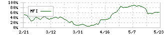 エンシュウ(6218)のMFI