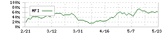 島精機製作所(6222)のMFI