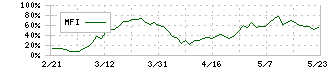 西部技研(6223)のMFI