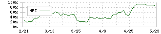 エコム(6225)のMFI