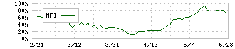 ＡＩメカテック(6227)のMFI