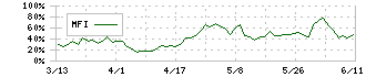 ジェイ・イー・ティ(6228)のMFI