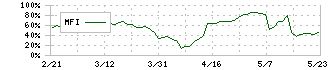 オーケーエム(6229)のMFI