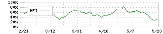 木村工機(6231)のMFI