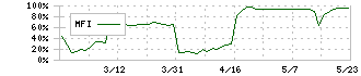 ＫＬＡＳＳ(6233)のMFIチャート