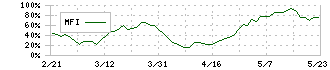 オプトラン(6235)のMFI