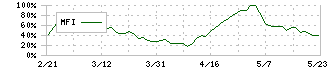 イワキ(6237)のMFI