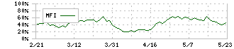 フリュー(6238)のMFI