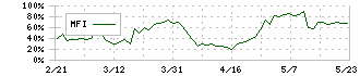 ナガオカ(6239)のMFI