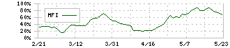 ヤマシンフィルタ(6240)のMFI