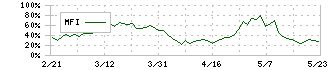 ヒラノテクシード(6245)のMFI