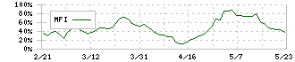 テクノスマート(6246)のMFI