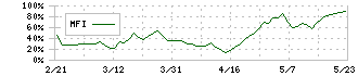 日阪製作所(6247)のMFI