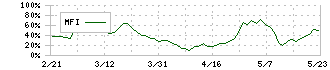 ゲームカード・ジョイコホールディングス(6249)のMFI