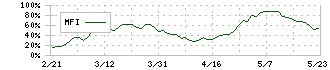 やまびこ(6250)のMFI