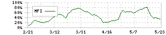 野村マイクロ・サイエンス(6254)のMFI