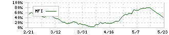 エヌ・ピー・シー(6255)のMFI