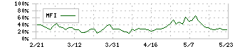 藤商事(6257)のMFI