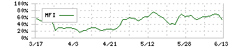 マルマエ(6264)のMFI