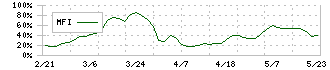 コンバム(6265)のMFI