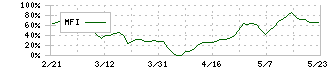 タツモ(6266)のMFI