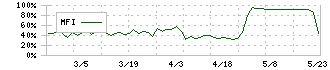 ゼネラルパッカー(6267)のMFI