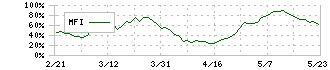 ナブテスコ(6268)のMFI