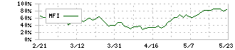 三井海洋開発(6269)のMFI