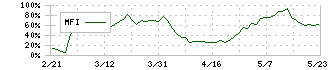 レオン自動機(6272)のMFI