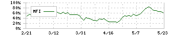 ＳＭＣ(6273)のMFI