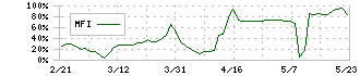 シリウスビジョン(6276)のMFI